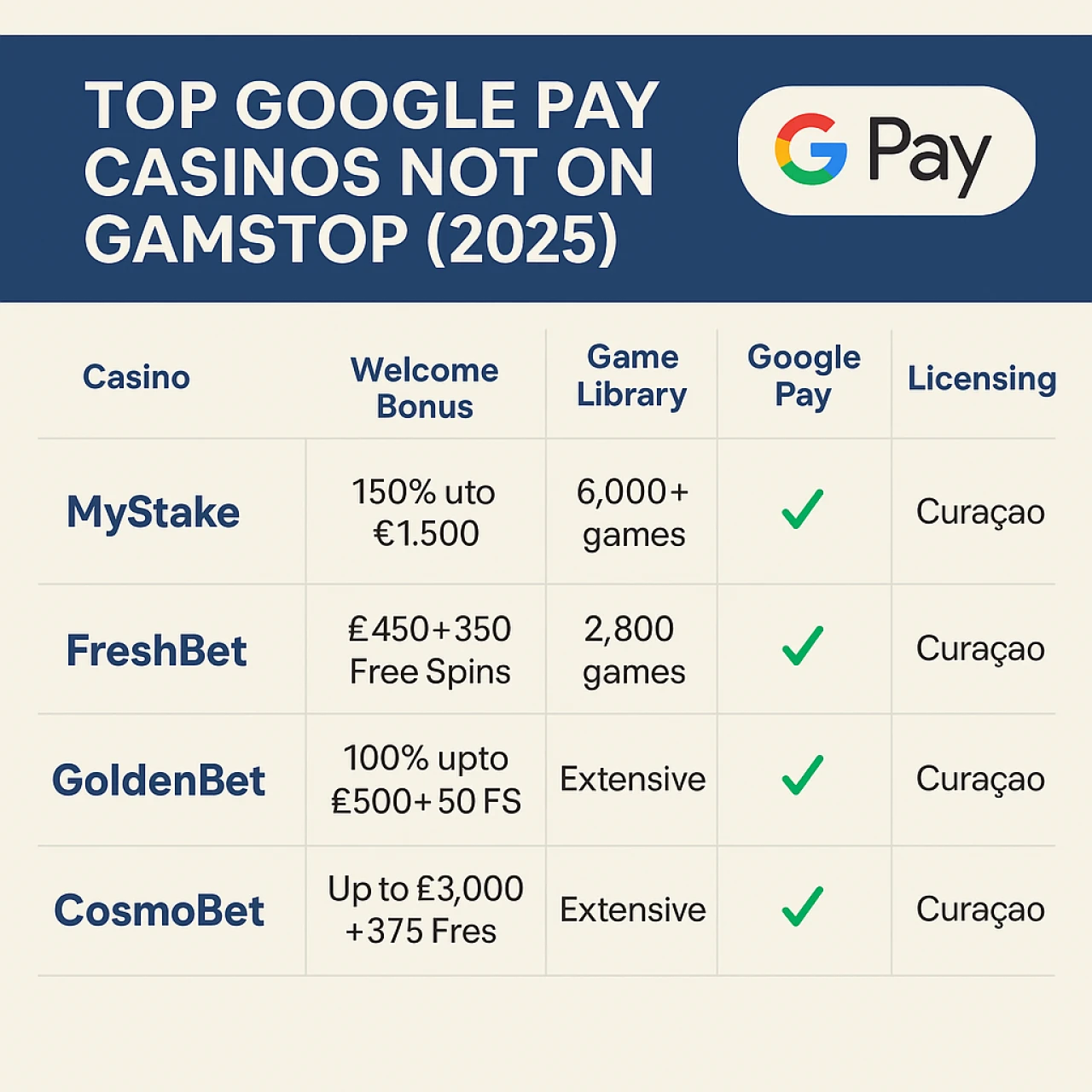Top Google Pay Casinos not on Gamstop